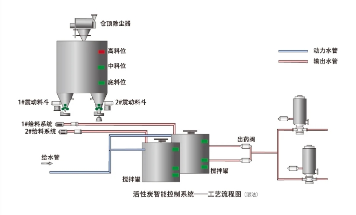 活性炭投加装置